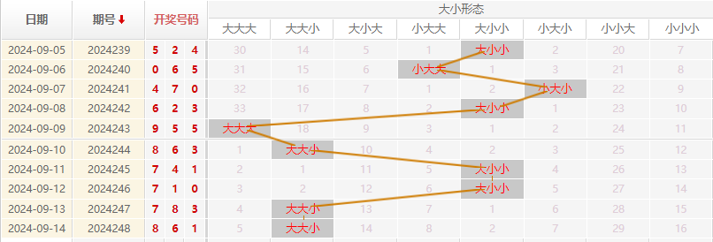 福彩3D走势图