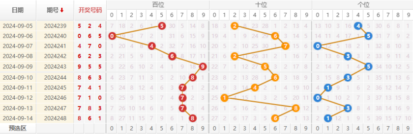 福彩3D走势图