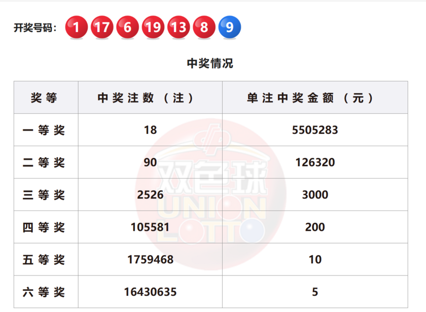 双色球开奖详情