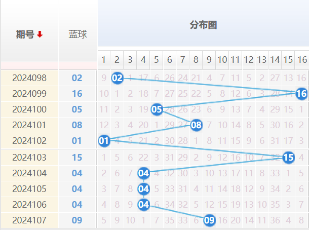 双色球走势图