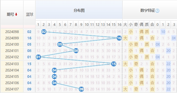 双色球蓝球走势