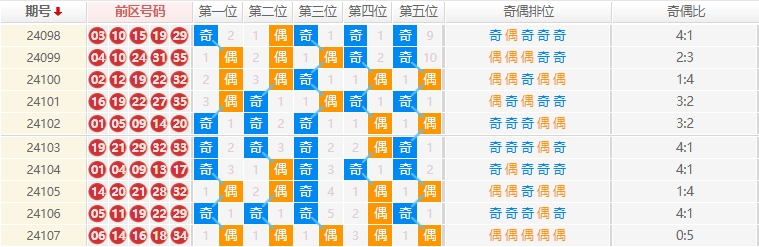 大乐透走势图