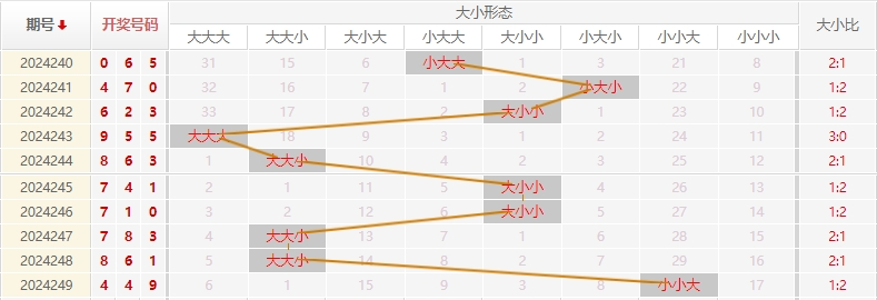 福彩3D走势图