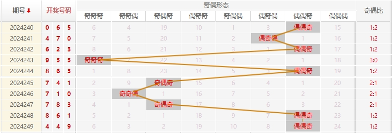 福彩3D走势图