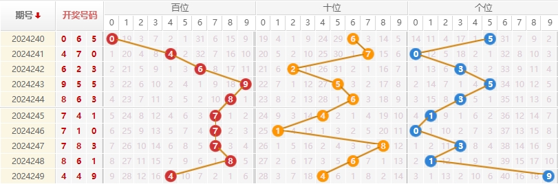 福彩3D走势图