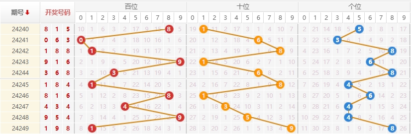 排列三走势图