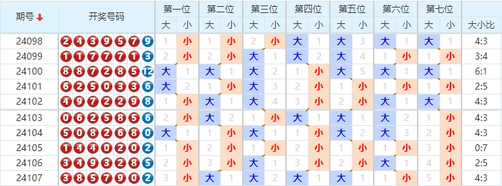 七星彩走势图