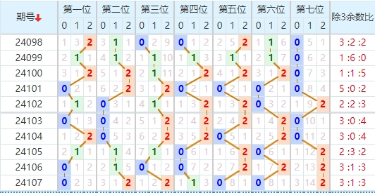 七星彩走势图