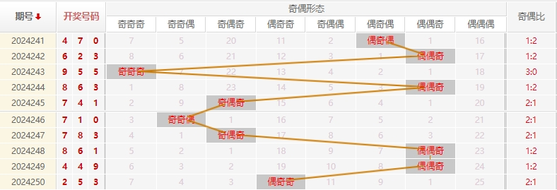 福彩3D走势图