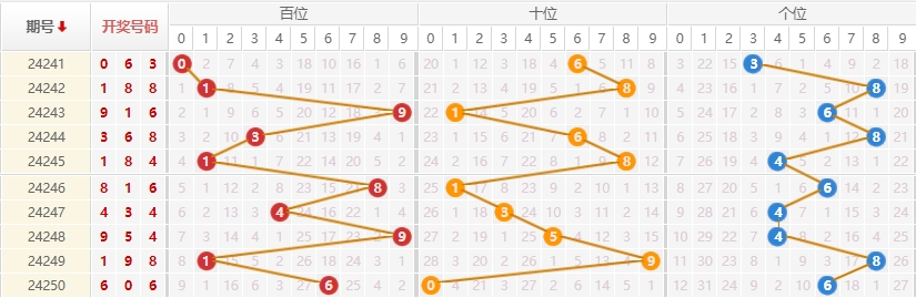 排列三走势图