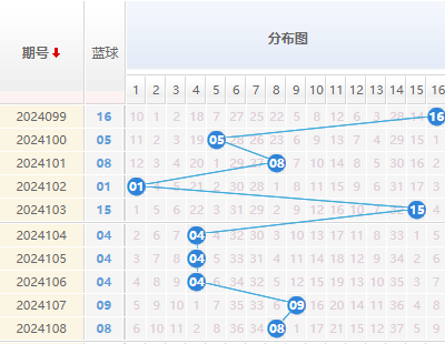 双色球蓝球走势