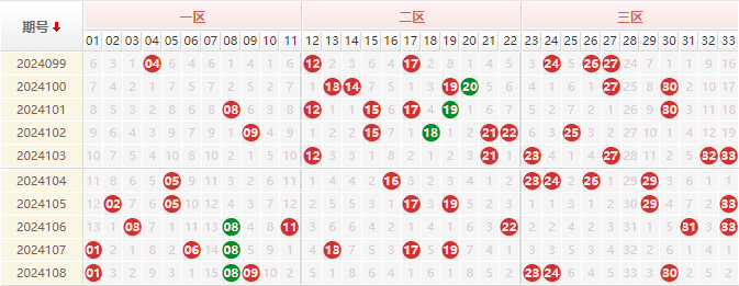 双色球红球走势图