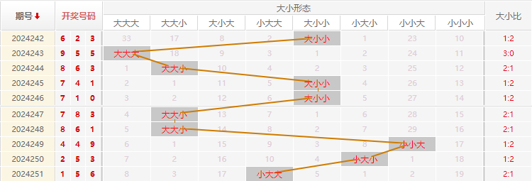 福彩3D走势图