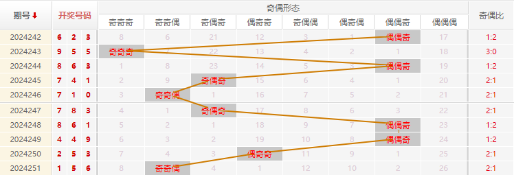 福彩3D走势图