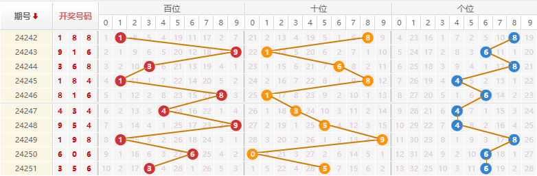 排列三走势图