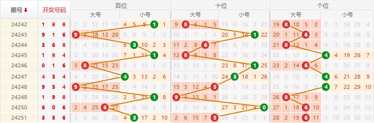 排列三走势图