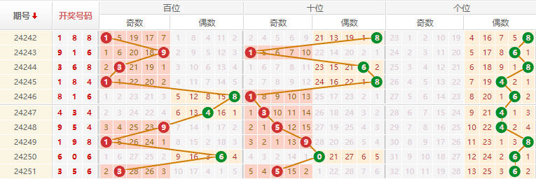 排列三走势图