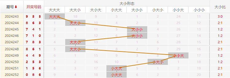 福彩3D走势图