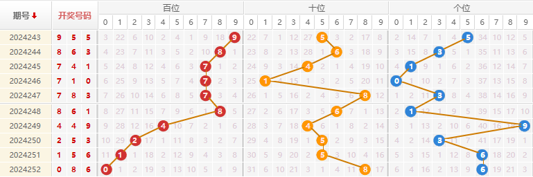 福彩3D走势图