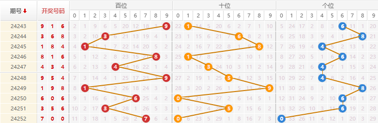 排列三走势图