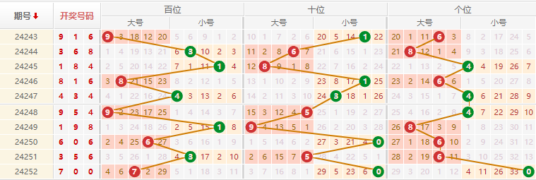 排列三走势图