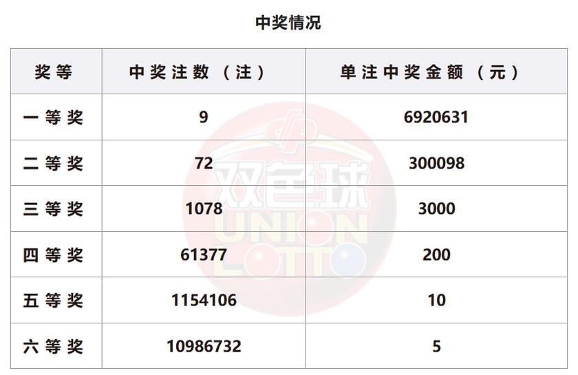 双色球开奖详情