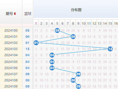 双色球蓝球走势