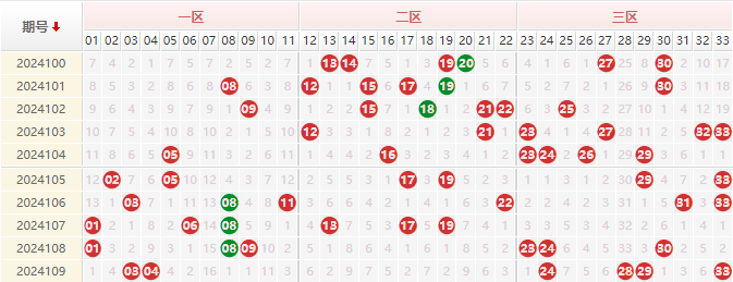 双色球红球走势图