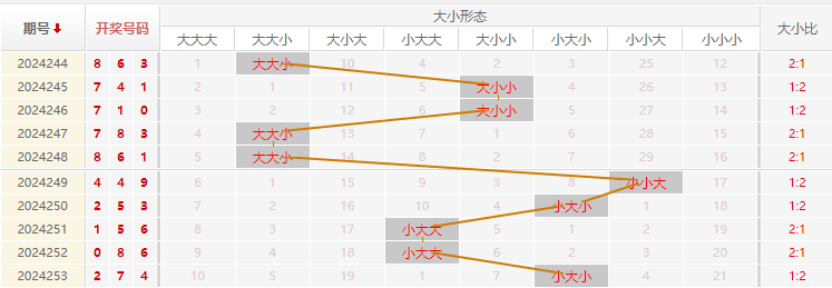 福彩3D走势图