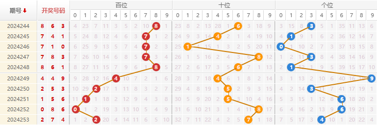 福彩3D走势图