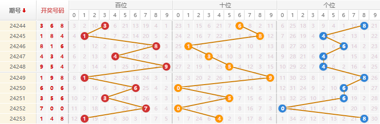 排列三走势图