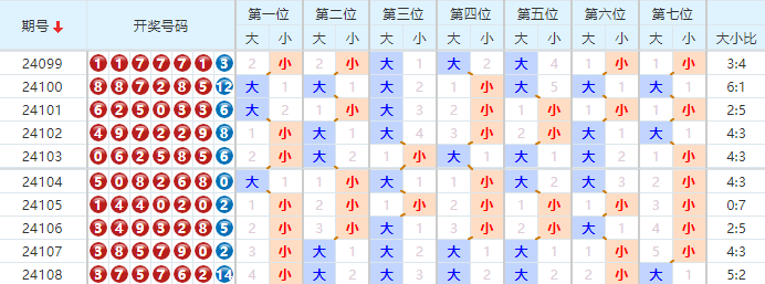 七星彩走势图