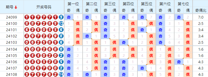 七星彩走势图