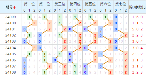 七星彩走势图