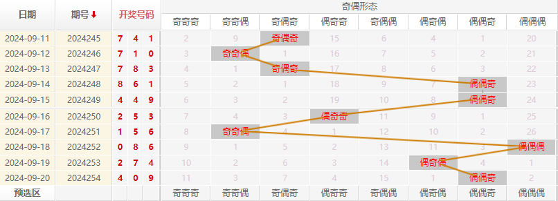 福彩3D走势图