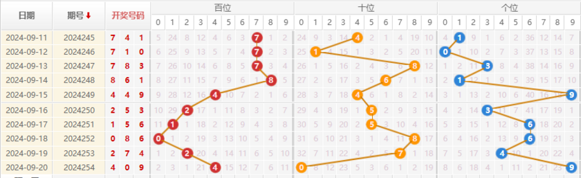 福彩3D走势图