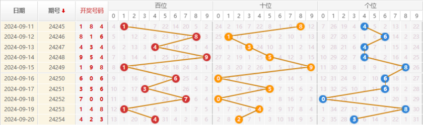 排列三走势图