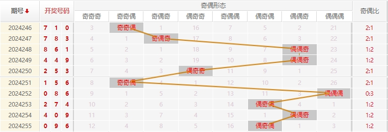 福彩3D走势图