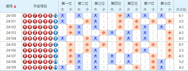 七星彩走势图