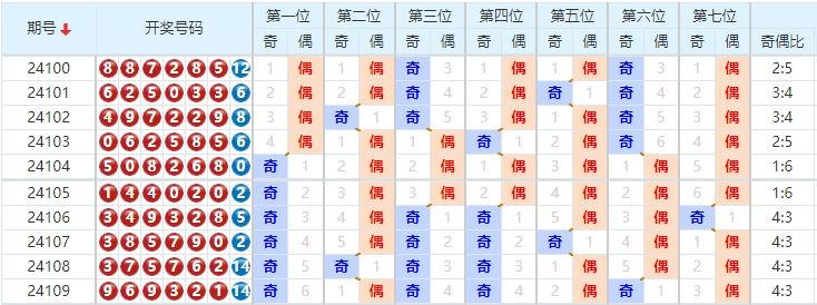 七星彩走势图