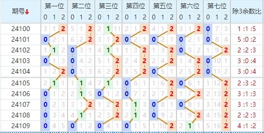 七星彩走势图