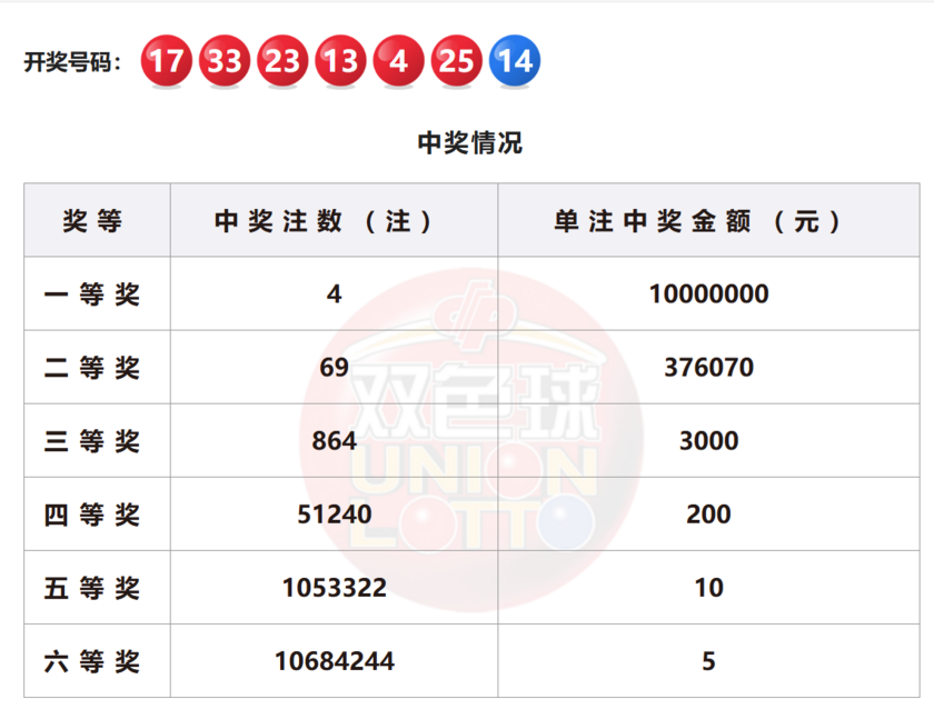 双色球开奖详情