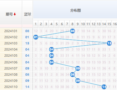 双色球蓝球走势图