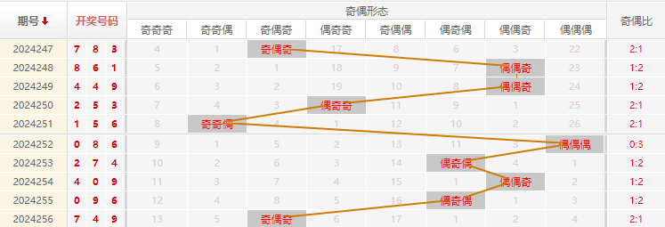 福彩3D走势图