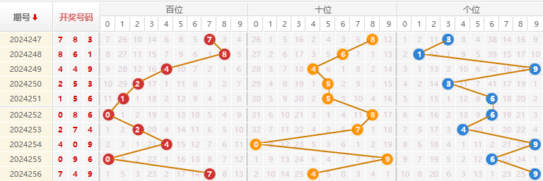 福彩3D走势图