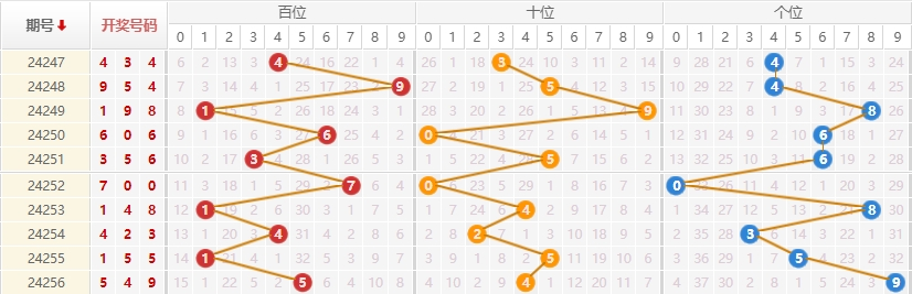 排列三走势图
