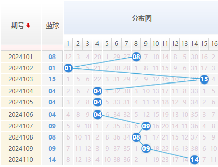 双色球走势图