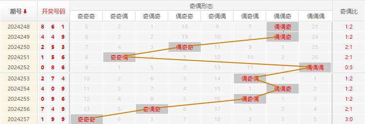 福彩3D走势图