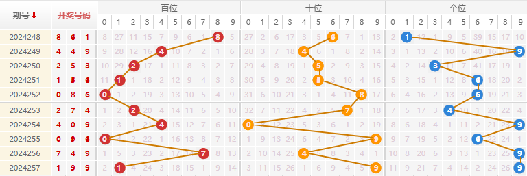 福彩3D走势图