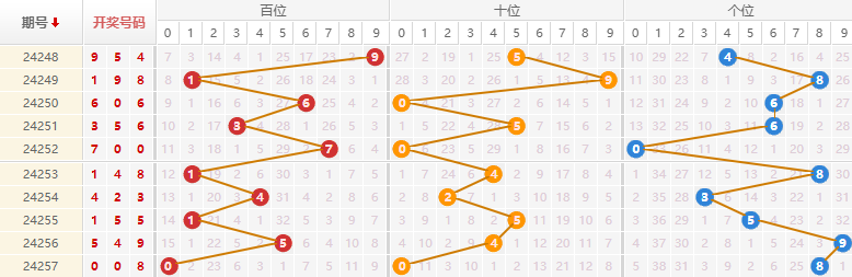 排列三走势图